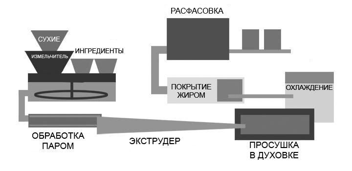 Процесс производства корма